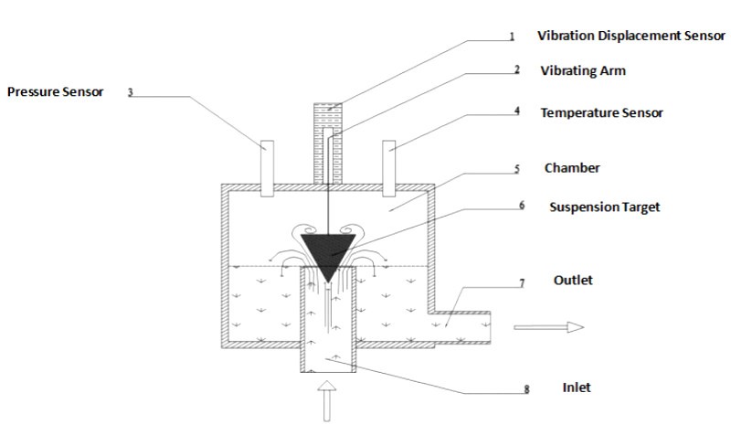 Gas-Liquid multiphase flow meter