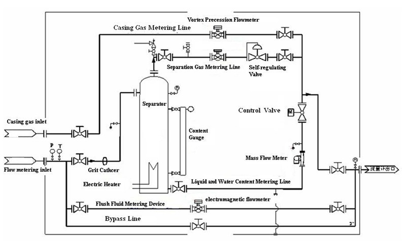 oilfield flow meter supplier