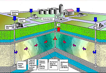 Tertiary Oil Recovery